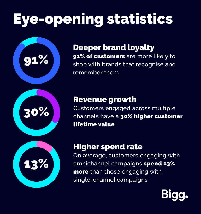 Eye-opening omnichannel marketing statistics
