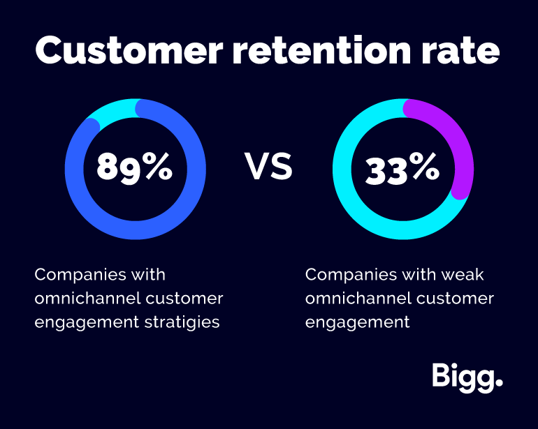 Omnichannel marketing customer retention rate 89% Vs 33%