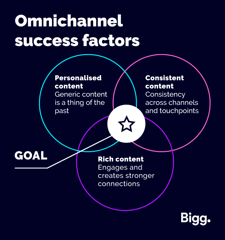 Omnichannel success factors