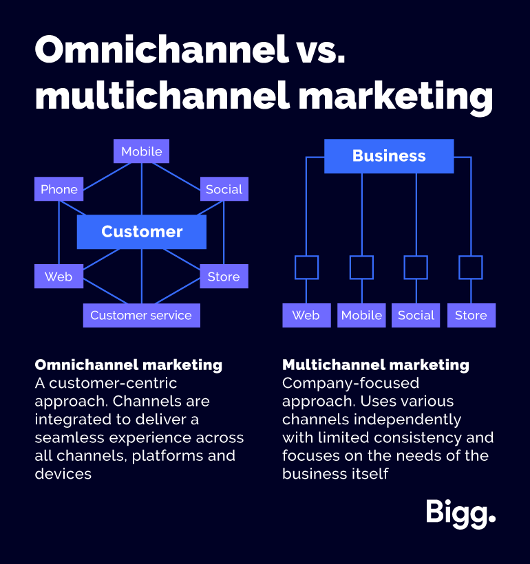 Omnichannel vs. multichannel marketing.

Omnichannel marketing.
A customer-centric approach. Channels are integrated to deliver a seamless experience across all channels, platforms and devices.

Multichannel marketing.
Company-focused approach. Uses various channels independently with limited consistency and focuses on the needs of the business itself.