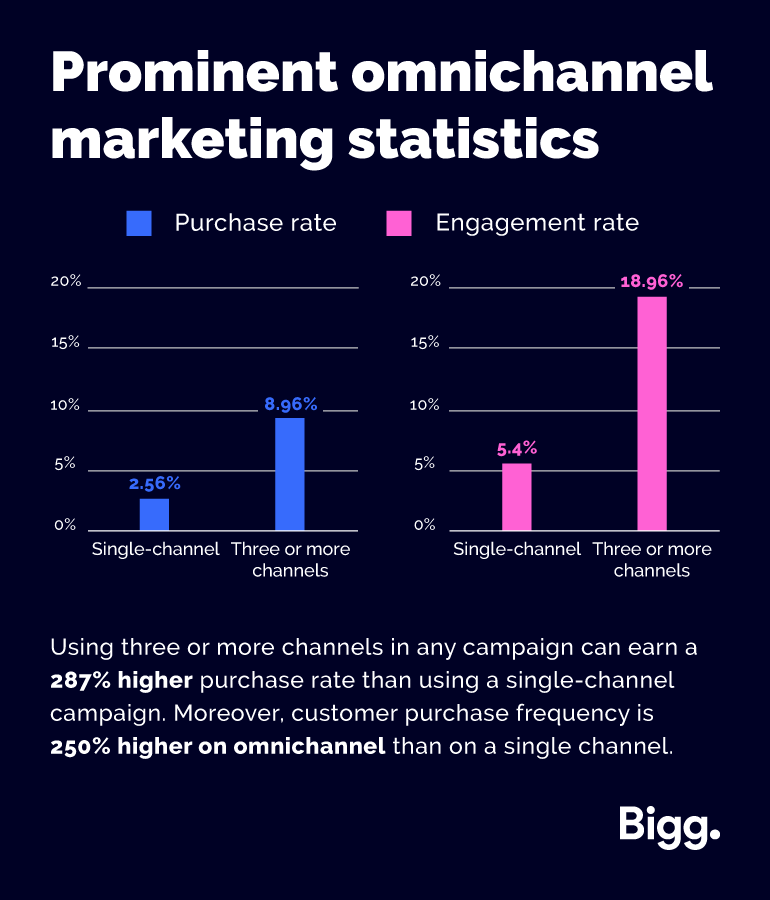 Prominent omnichannel marketing statistics