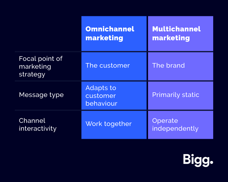 The key differences between omnichannel and multichannel marketing