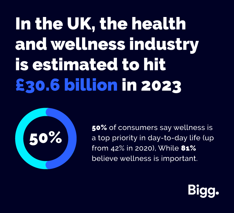 In the UK, the health and
wellness industry is estimated
to hit £30.6 billion in 2023