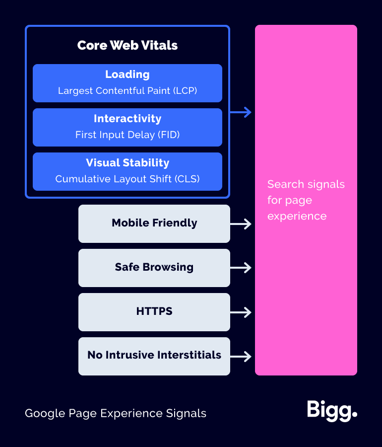 Google Page Experience Signals