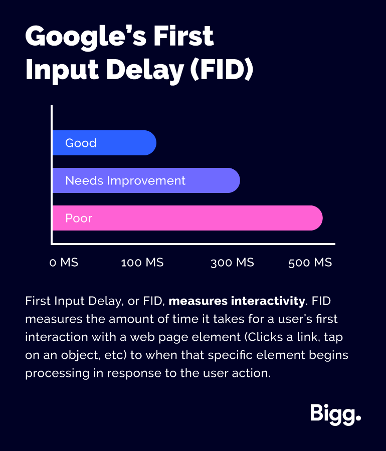 Google's First Input Delay (FID)