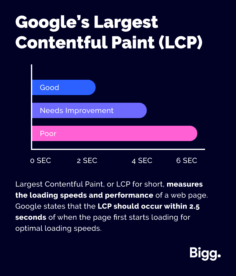 Google's Largest Contentful Paint (LCP)