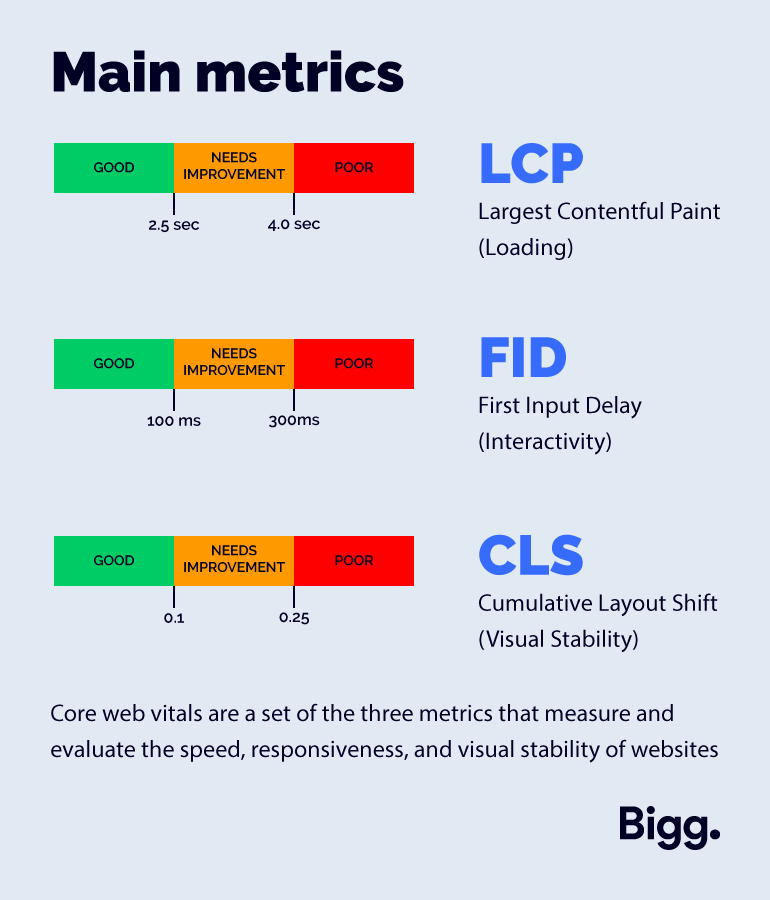 An Overview Of Google Core Web Vitals - Main metrics