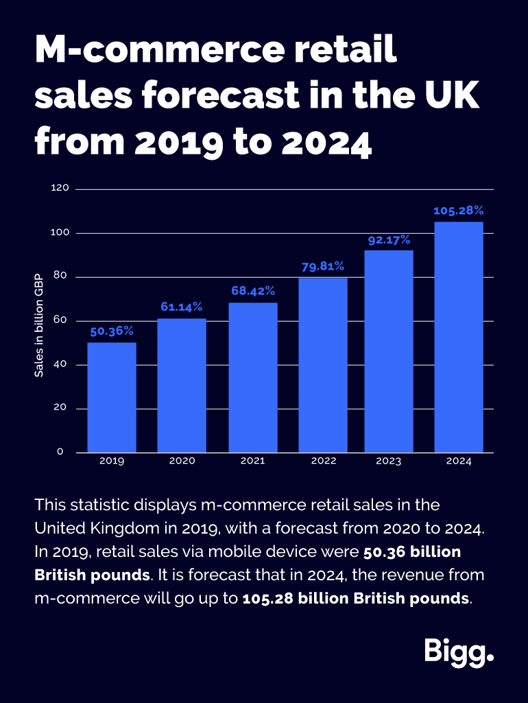 M-commerce retail sales forecast in the UK from 2019 to 2024