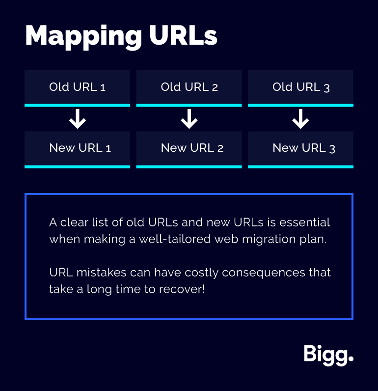 Mapping URLs

A clear list of old URLs and new URLs is essential when making a well-tailored web migration plan.

URL mistakes can have costly consequences that take a long time to recover!