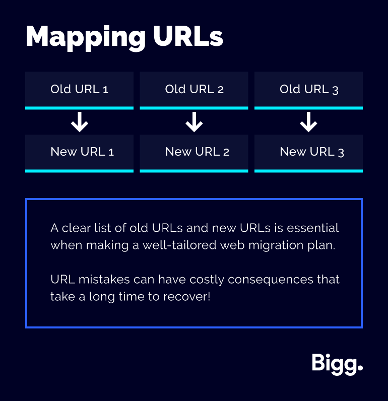 Mapping URLs
A clear list of old URLs and new URLs is essential when making a well-tailored web migration plan.
URL mistakes can have costly consequences that take a long time to recover!