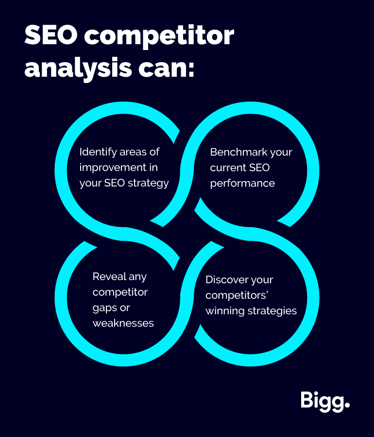 SEO competitor analysis can...

- Identify areas of improvement in your SEO strategy

- Benchmark your current SEO performance

- Reveal any competitor gaps or weaknesses

- Discover your competitors' winning strategies