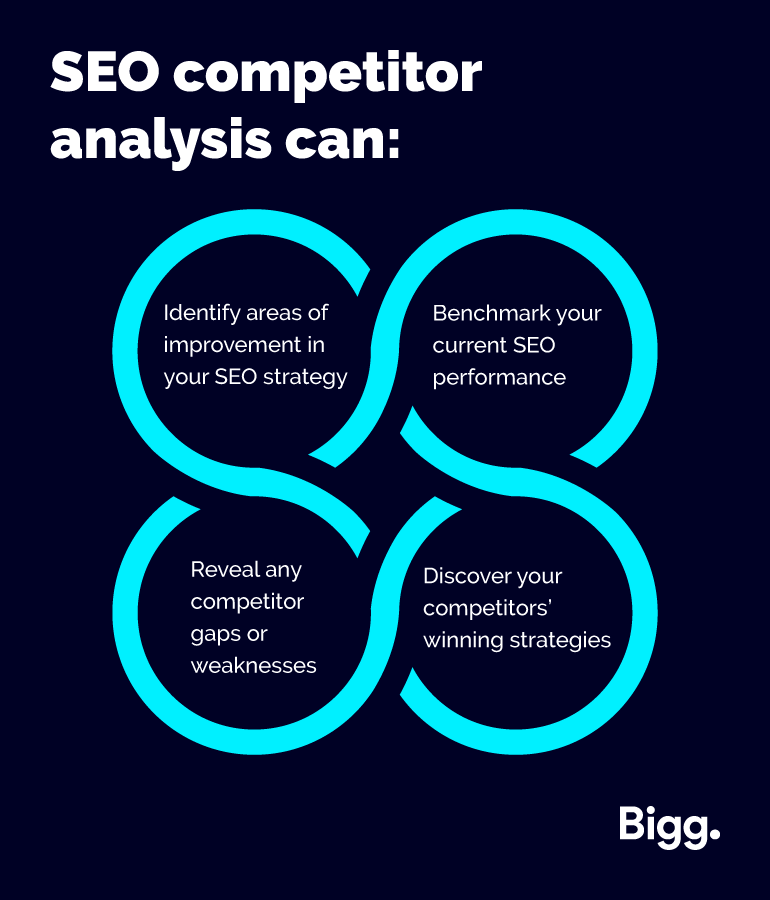SEO competitor analysis can...
- Identify areas of improvement in your SEO strategy
- Benchmark your current SEO performance
- Reveal any competitor gaps or weaknesses
- Discover your competitors' winning strategies