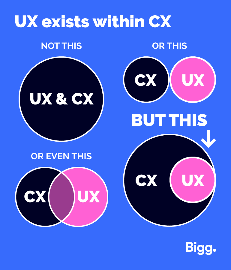 UX exists within CX