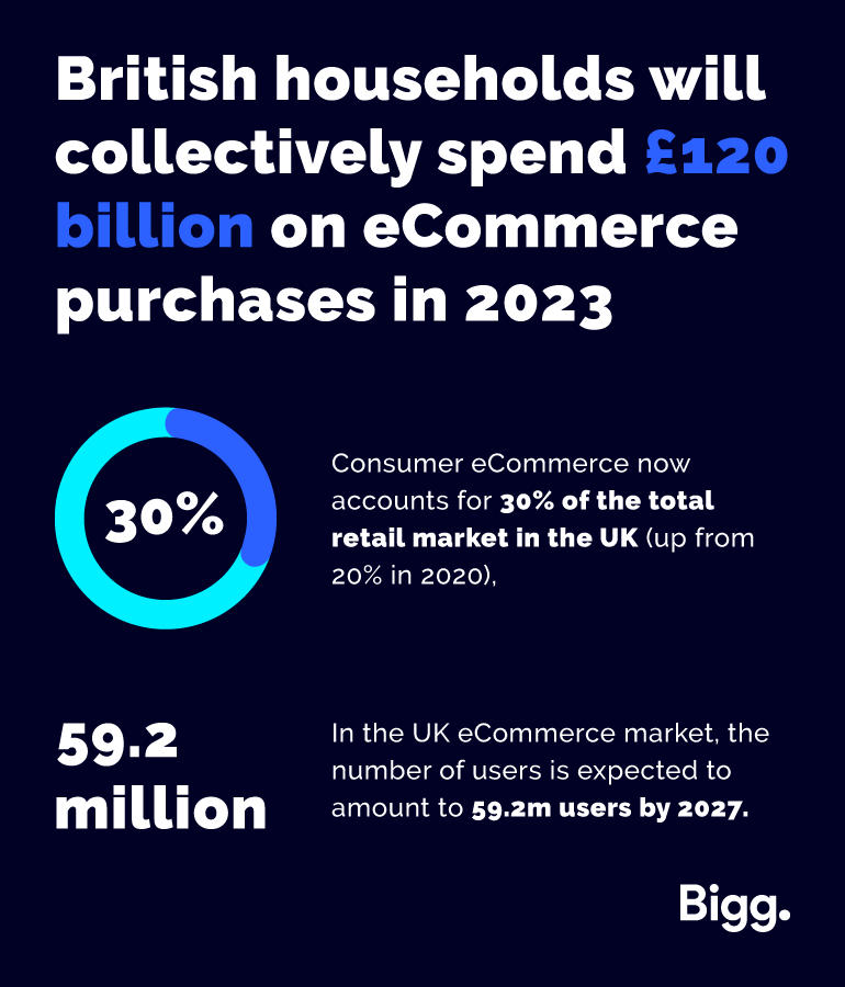 British households will collectively spend £120 billion on eCommerce purchases in 2023

Consumer eCommerce now accounts for 30% of the total retail market in the UK (up from 20% in 2020),

In the UK eCommerce market, the number of users is expected to amount to 59.2m users by 2027.