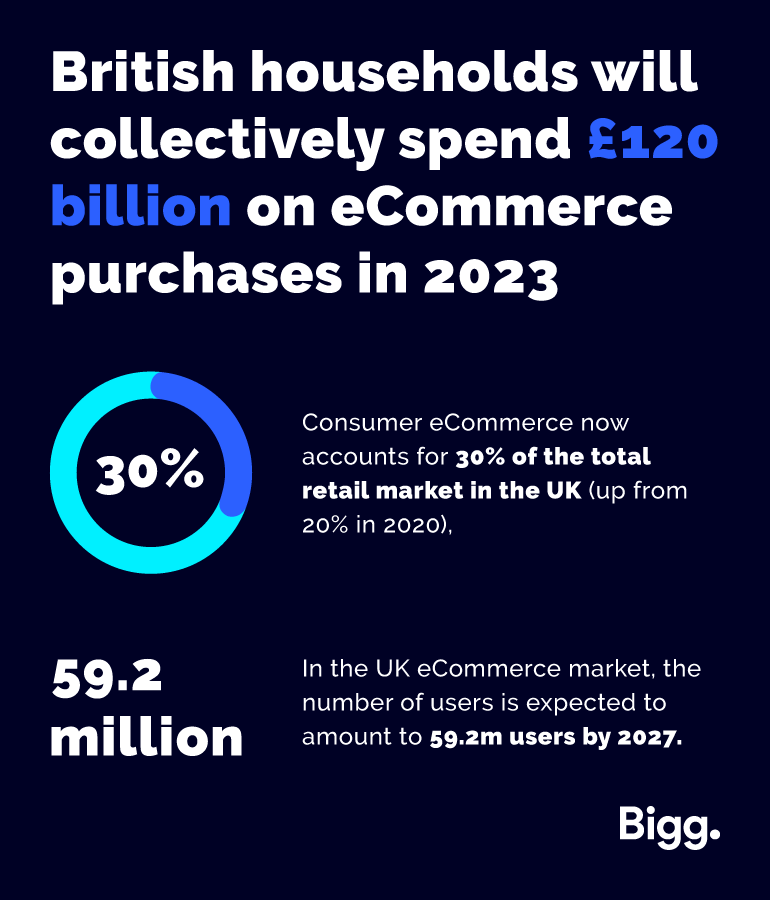 British households will collectively spend £120 billion on eCommerce purchases in 2023
Consumer eCommerce now accounts for 30% of the total retail market in the UK (up from 20% in 2020),
In the UK eCommerce market, the number of users is expected to amount to 59.2m users by 2027.