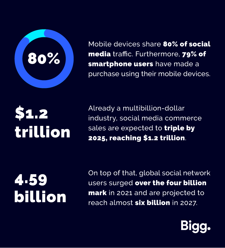 Mobile devices share 80% of social media traffic. Furthermore, 79% of smartphone users have made a purchase using their mobile devices.
Already a multibillion-dollar industry, social media commerce sales are expected to triple by 2025, reaching $1.2 trillion.
On top of that, global social network users surged over the four billion mark in 2021 and are projected to reach almost six billion in 2027.