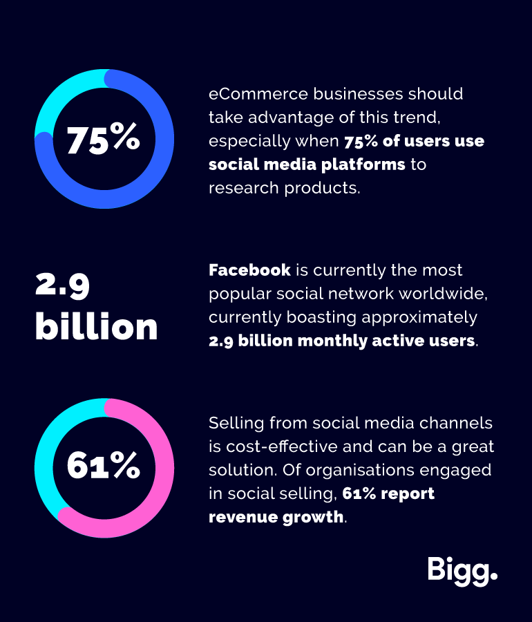 eCommerce businesses should take advantage of this trend, especially when 75% of users use social media platforms to research products.

Facebook is currently the most popular social network worldwide, currently boasting approximately 2.9 billion monthly active users.

Selling from social media channels is cost-effective and can be a great solution. Of organisations engaged in social selling, 61% report revenue growth.