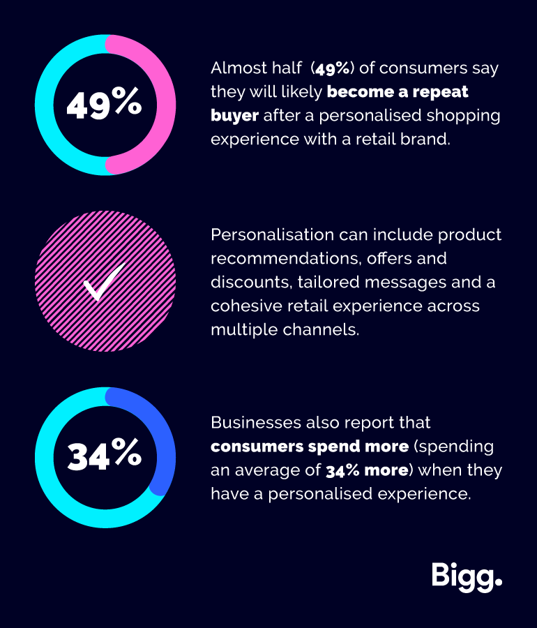 personalisation-is-a-preferred-shopping-experience
Almost half (49%) of consumers say they will likely become a repeat buyer after a personalised shopping experience with a retail brand.
Personalisation can include product recommendations, offers and discounts, tailored messages and a cohesive retail experience across multiple channels.
Businesses also report that consumers spend more (spending an average of 34% more) when they have a personalised experience.