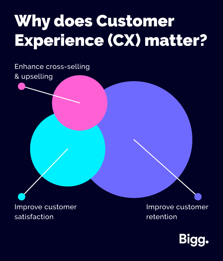 Why does Customer Experience (CX) matter?
It improves customer satisfaction. It improves customer retention. It enhances cross-selling & upselling.