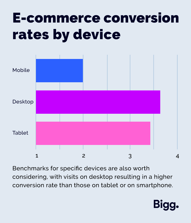 E-commerce conversion rates by device