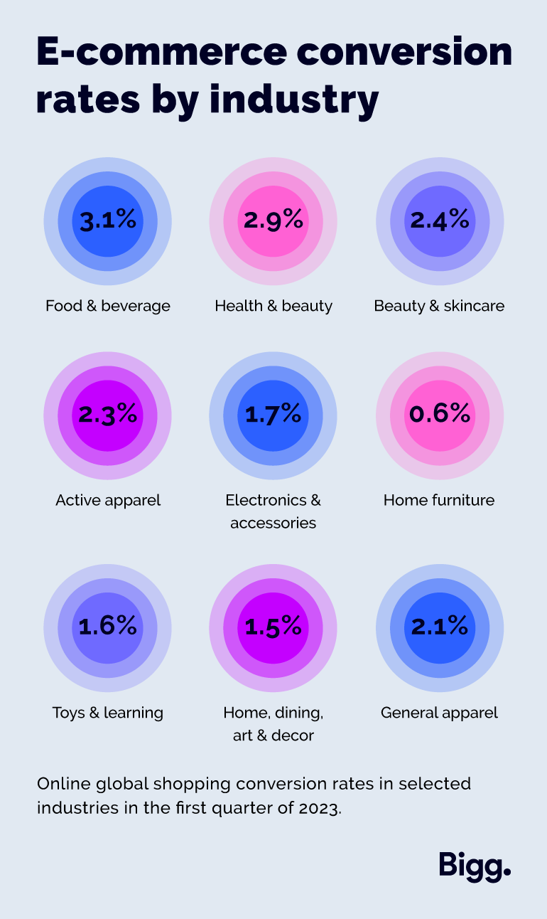 E-commerce conversion rates by industry