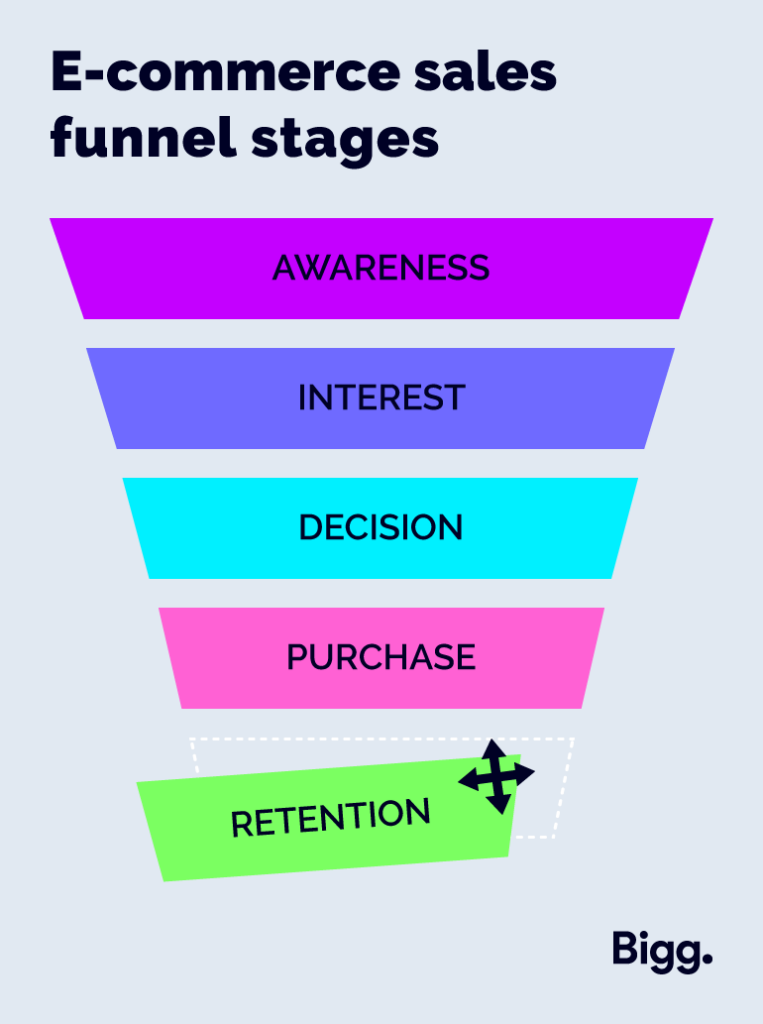 E-commerce sales funnel stages
1. Awareness stage
2. Interest stage
3. Decision stage
4. Action/ Purchase stage
5. Retention / post-purchase stage