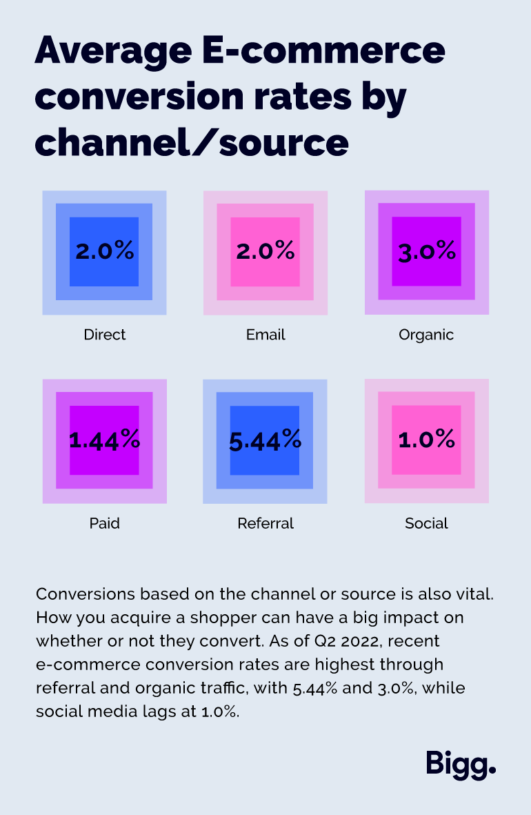 Average E-commerce conversion rates by channel/source