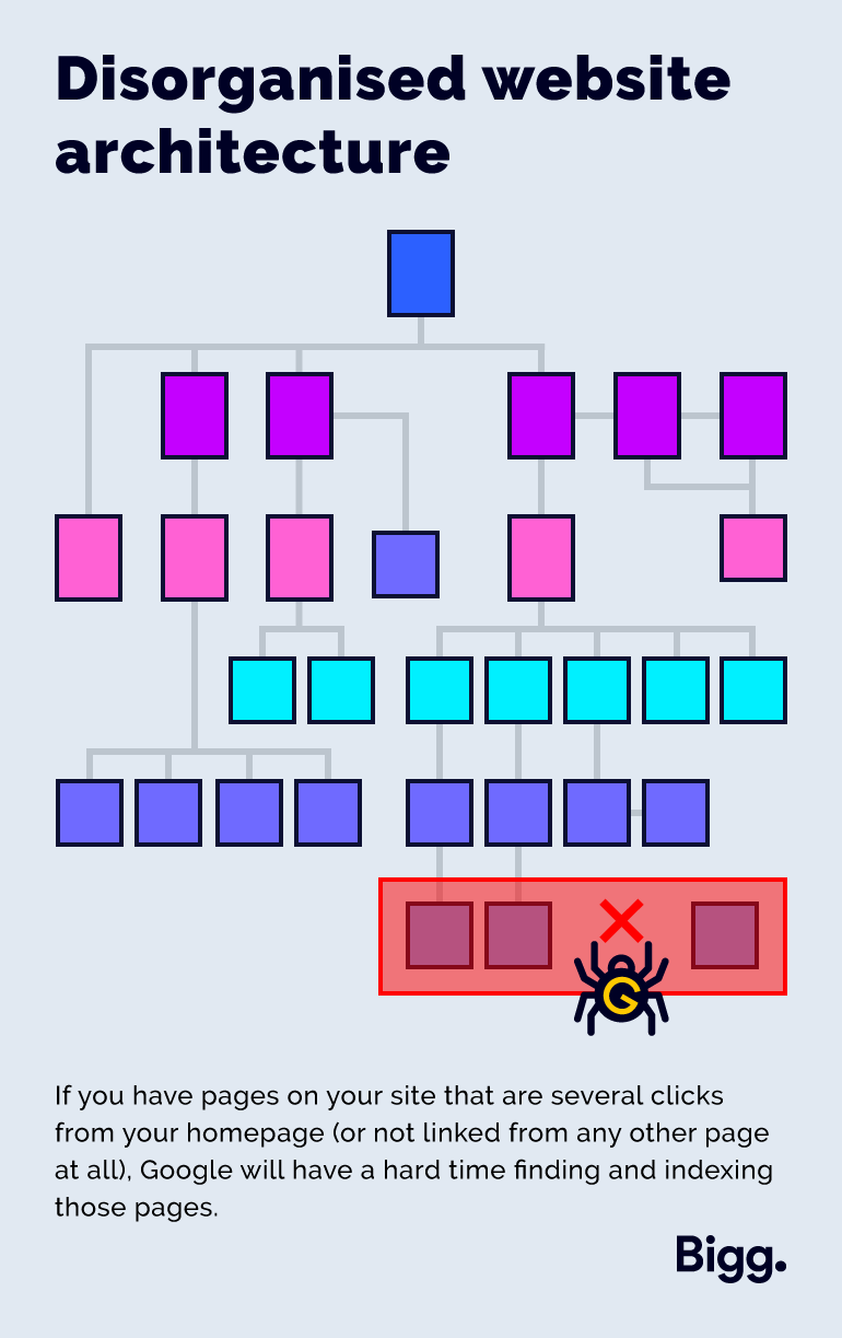 Disorganised website architecture