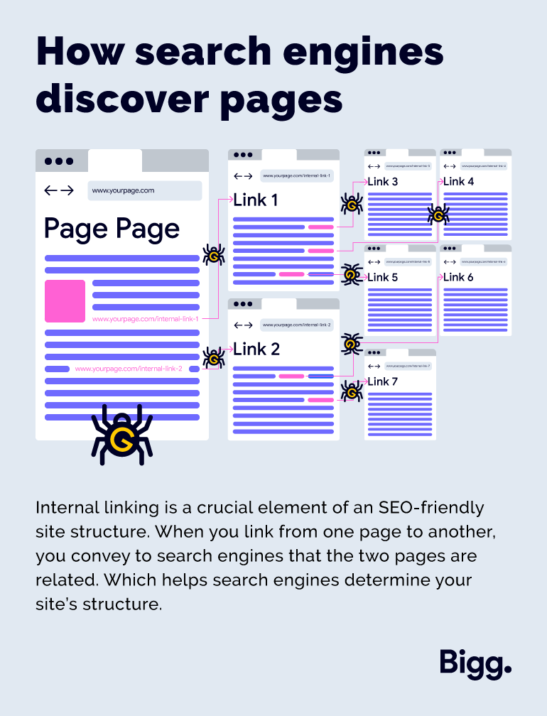 How search engines discover pages