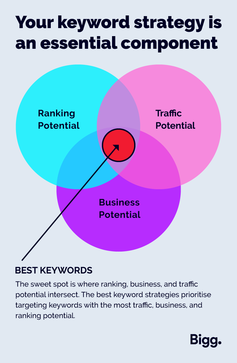 Your keyword strategy is an essential component.