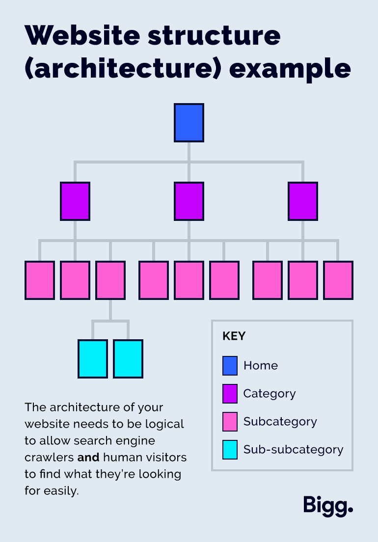 Website structure (architecture) example

The architecture of your website needs to be logical to allow search engine crawlers and human visitors to find what they’re looking for easily.