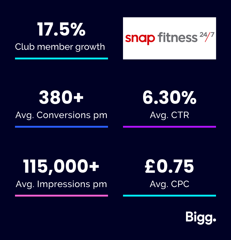 Bigg results for Snap Fitness Gym.
17.15% growth in club members
£0.75 CPC
An average cost per click of £0.75
6.30% CTR
Average click-through rate of 6.30%
115,000+ impressions
Consistent monthly impressions of 115,000+
380+ conversions pm
Consistently achieving 380+ conversions a month