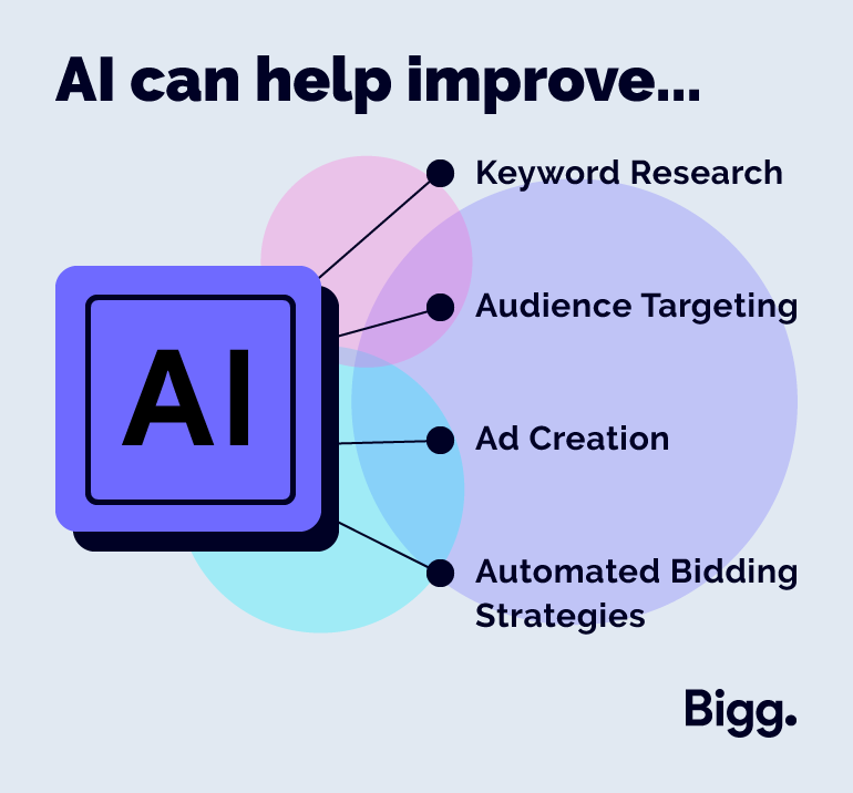 AI Can Help Improve...
- Keyword Research
- Audience Targeting
- Ad Creation
- Automated Bidding Strategies
