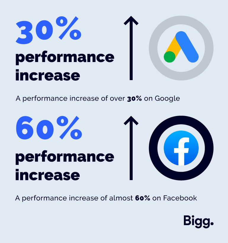 The Car Buying Group’s campaigns have yielded the following results since December: A performance increase of over 30% on Google and almost 60% on Facebook this month (compared to the same time in December)