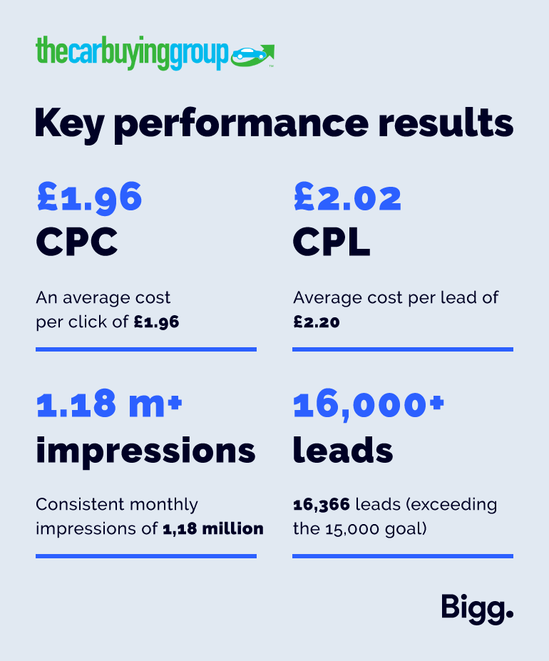 The Car Buying Group key performance results