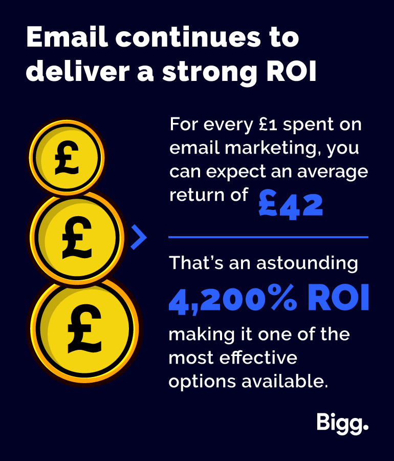 Email continues to deliver a strong ROI.
For every £1 spent on email marketing, you can expect an average return of £42.
That’s an astounding 4200% ROI making it one of the most effective options available.