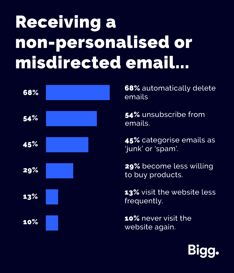 Receiving a non-personalised or mistargeted email, 94% of customers report taking at least one of the following actions...