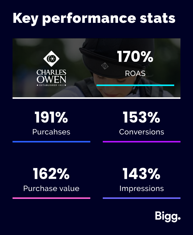 Charles Owen’s Christmas Campaign Success: Key performance statistics