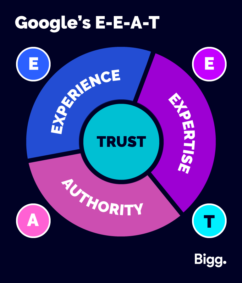 Google's E-E-A-T: Expertise, Experience, Authoritativeness, and Trustworthiness