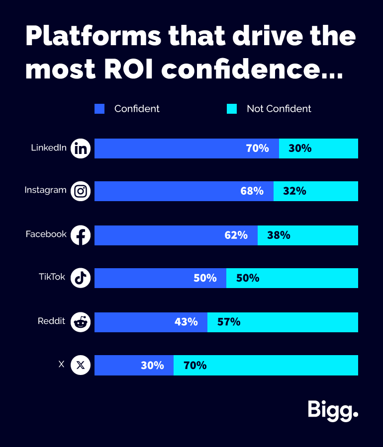 Platforms that drive the most ROI confidence...