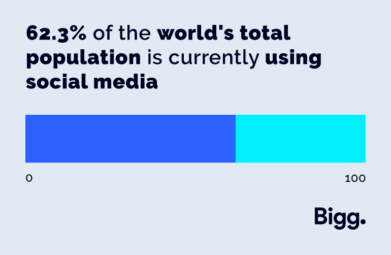 62.3% of the world's total population is currently using social media