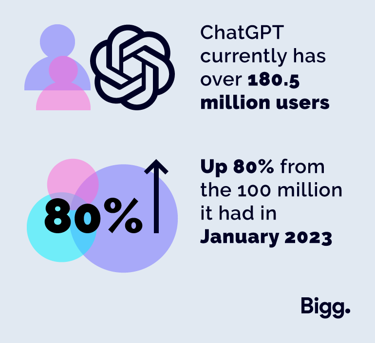 ChatGPT currently has over 180.5 million users.
Up 80% from the 100 million it had in January 2023.