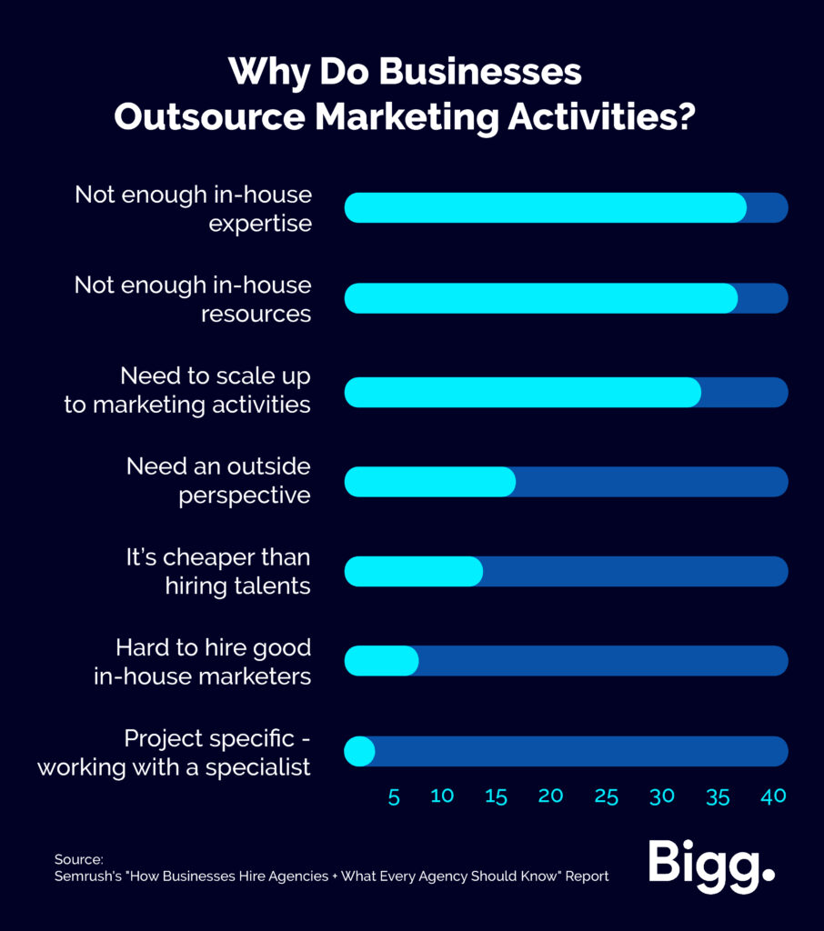 Diagram of why businesses outsource marketing activities