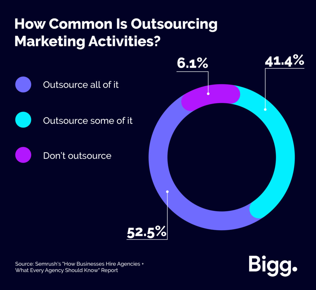 How common is outsourcing diagram